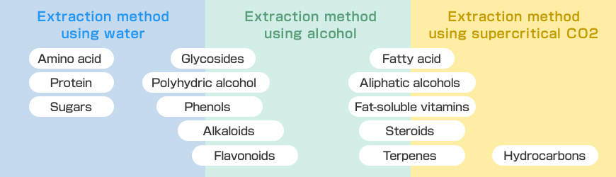 Characteristics of extract extraction method using supercritical CO2